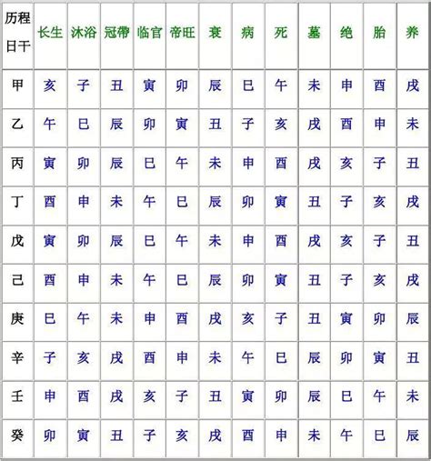 12長生|八字算命基礎——十二長生